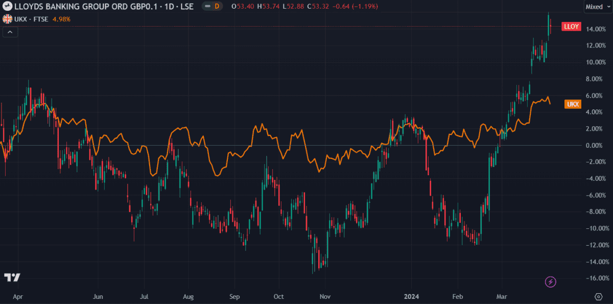 Lloyds share price