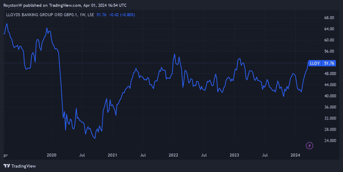 Lloyds' share price performance since 2019.