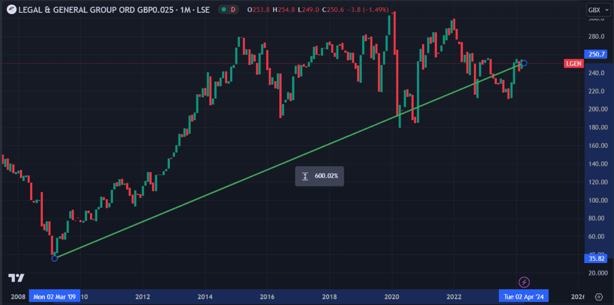 Legal & General share price growth since 2008