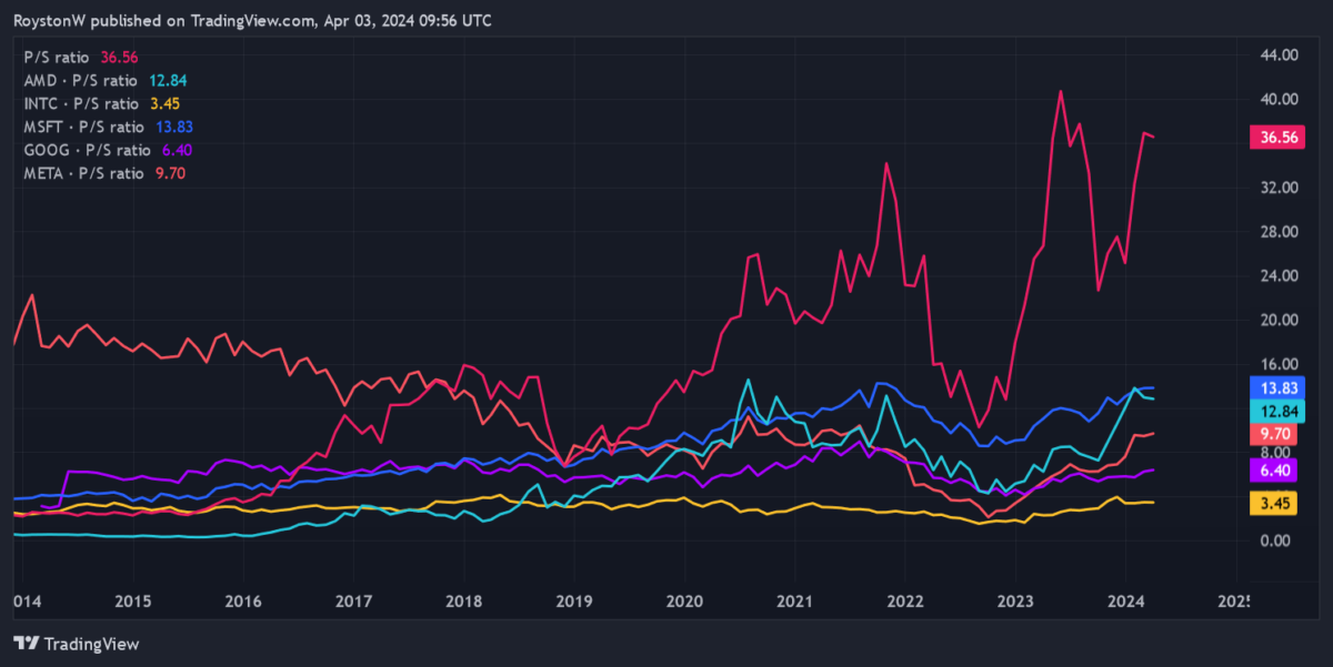 Nvidia's P/S ratio versus the competition.