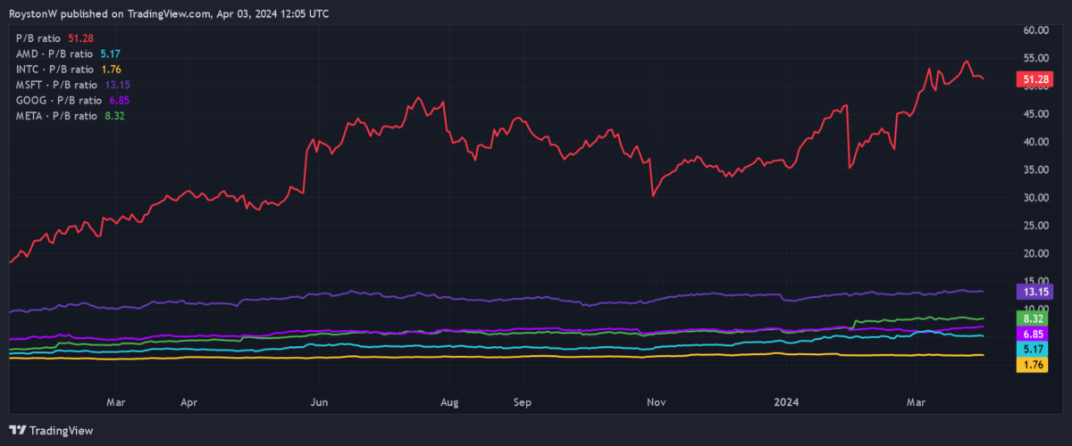 Nvidia's P/B ratio versus its rivals.