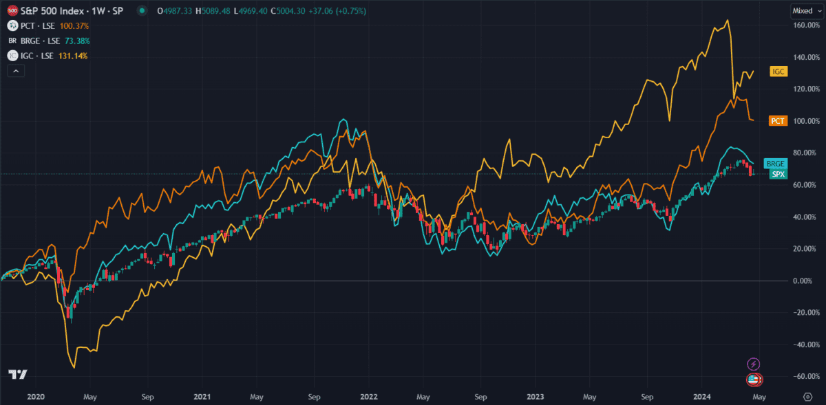 S&P500 compared to trusts for Stocks and Shares ISA