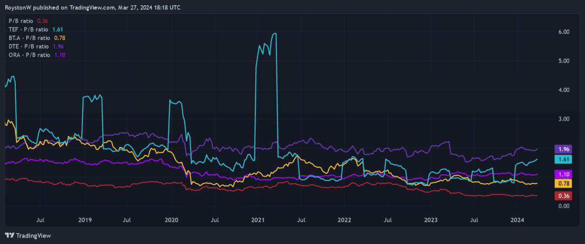 Vodafone's P/B ratio versus the competition.