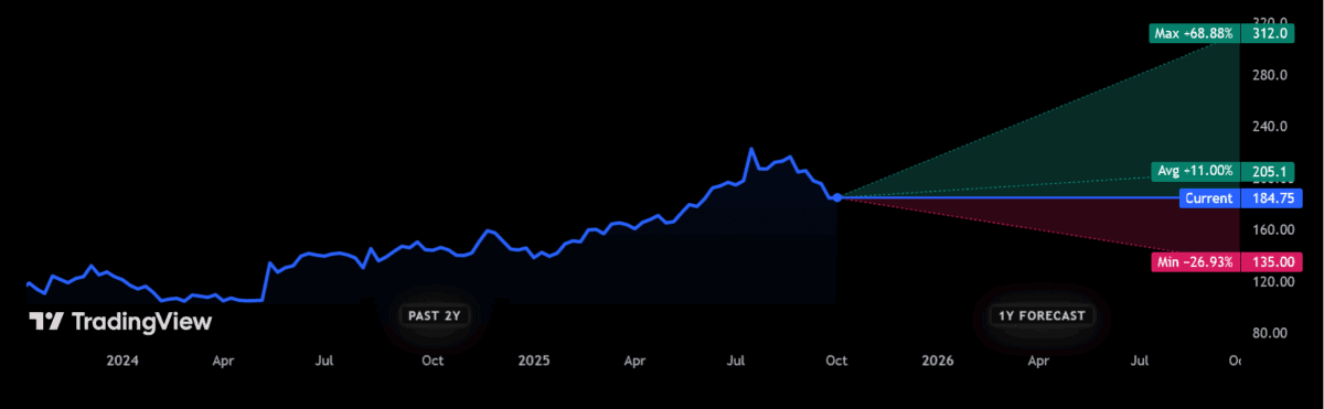 Prognozy cen akcji BT opracowane przez analityków City