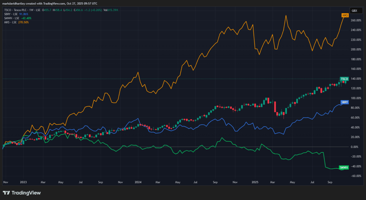 Tesco shares vs rivals