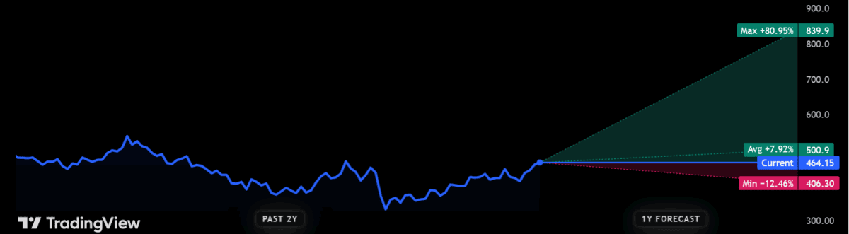 BP share price forecast