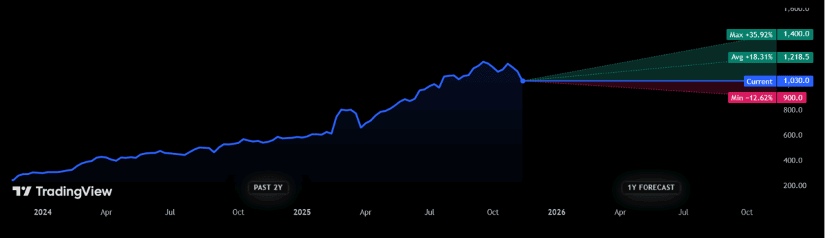 Prognozy kursu akcji Rolls-Royce’a