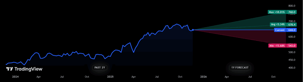Avivan osakekurssiennusteet