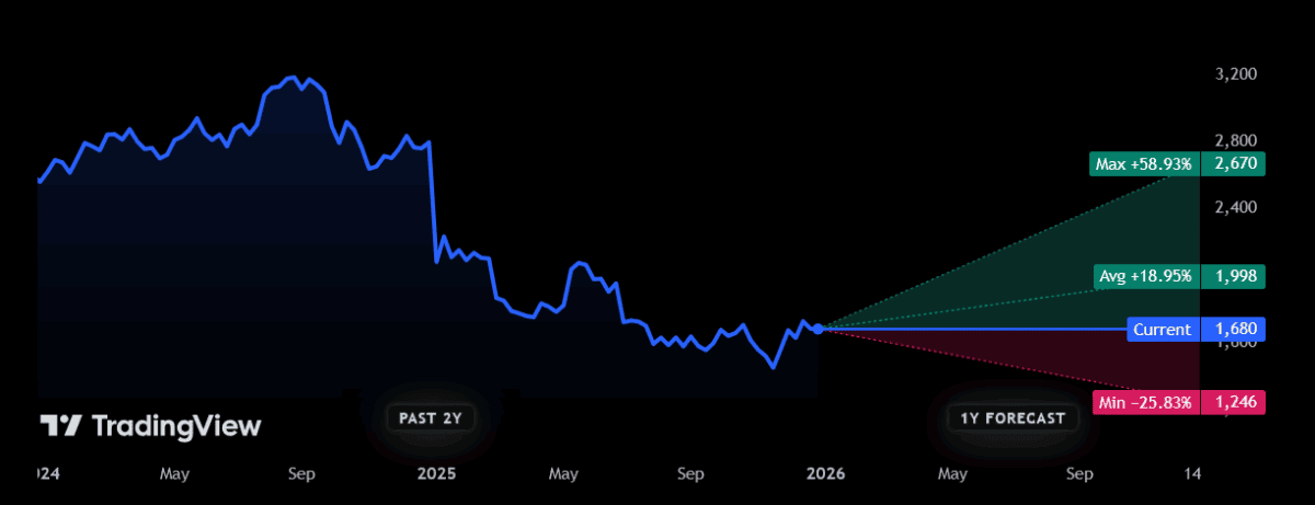 Forecasts for the Greggs share price
