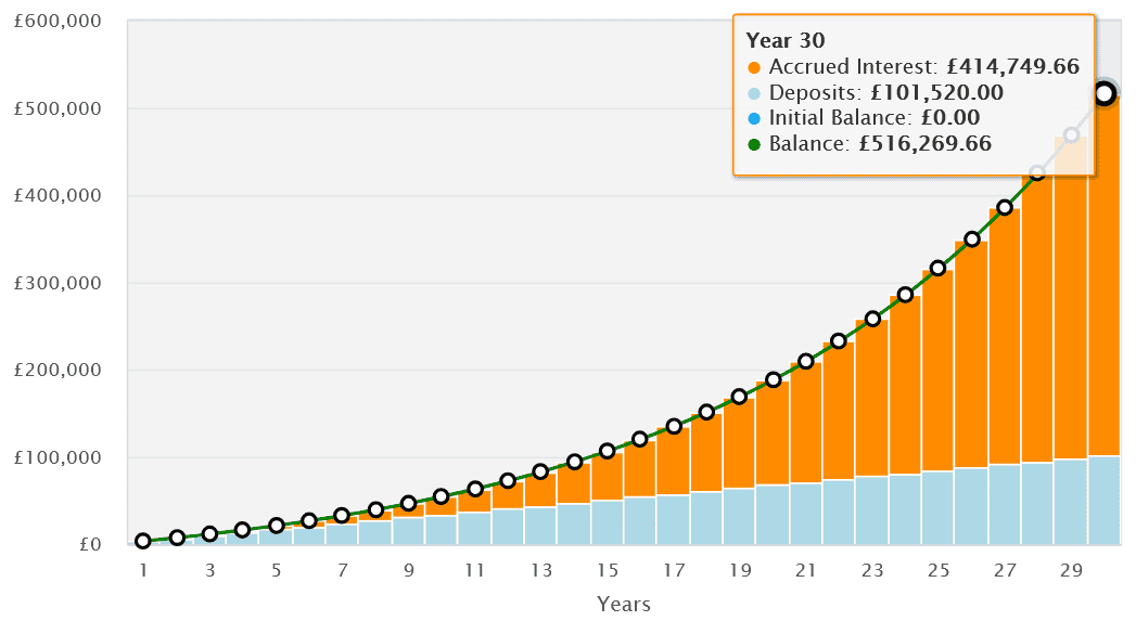 Potential ISA returns