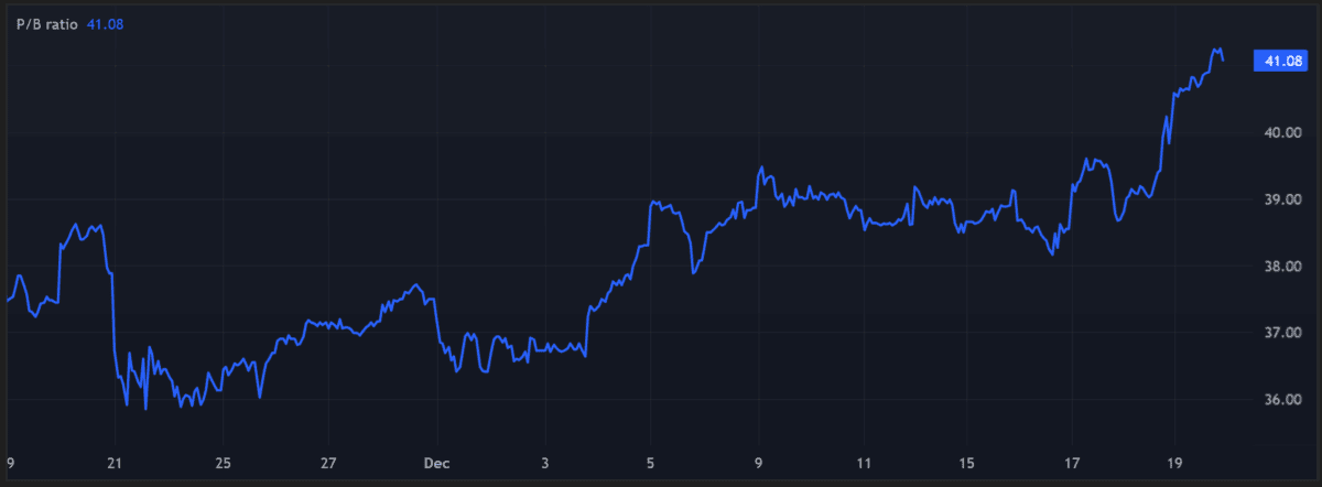Rolls-Royce's share price explosion has driven its P/B ratio above 40