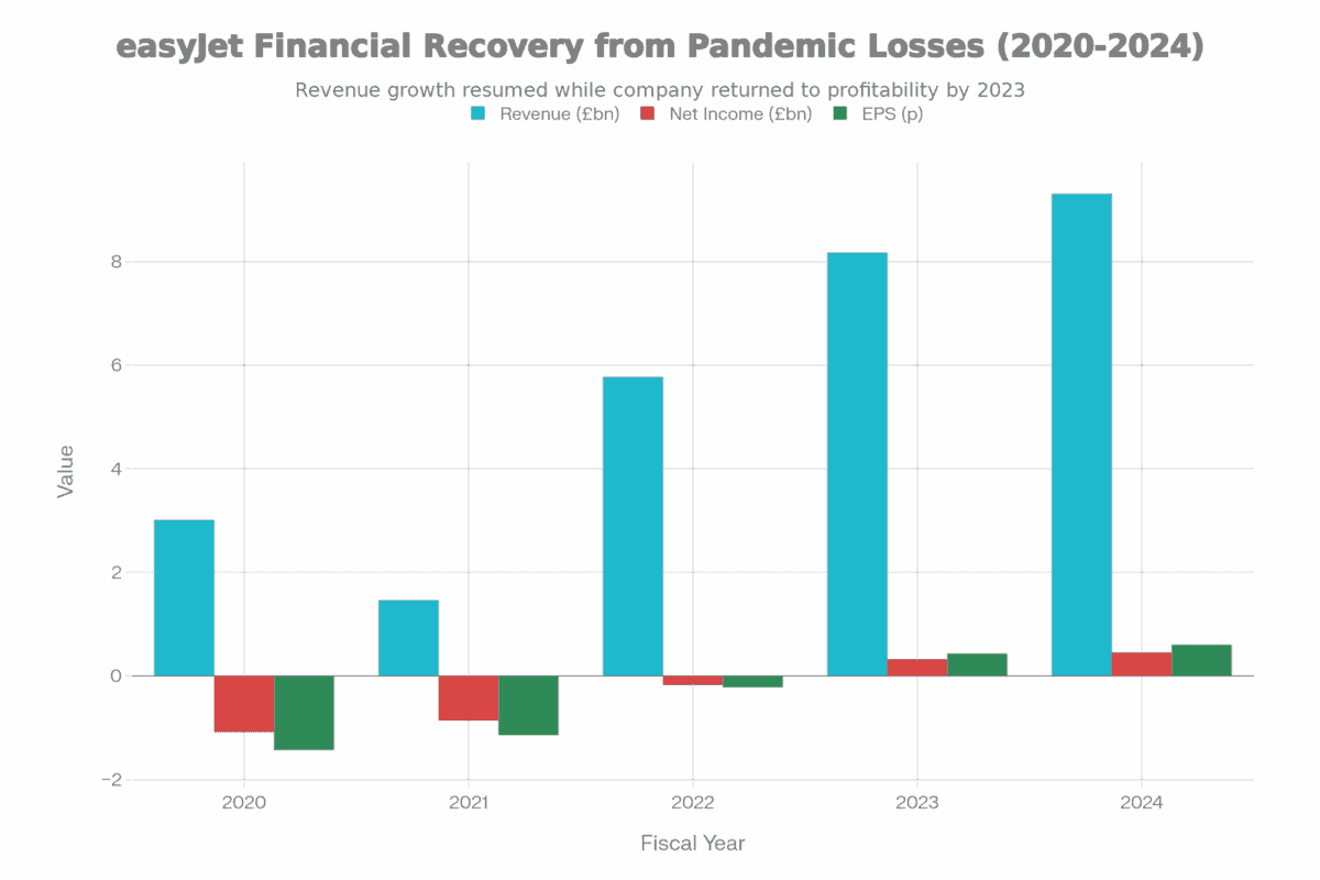 easyJet shares financial recovery