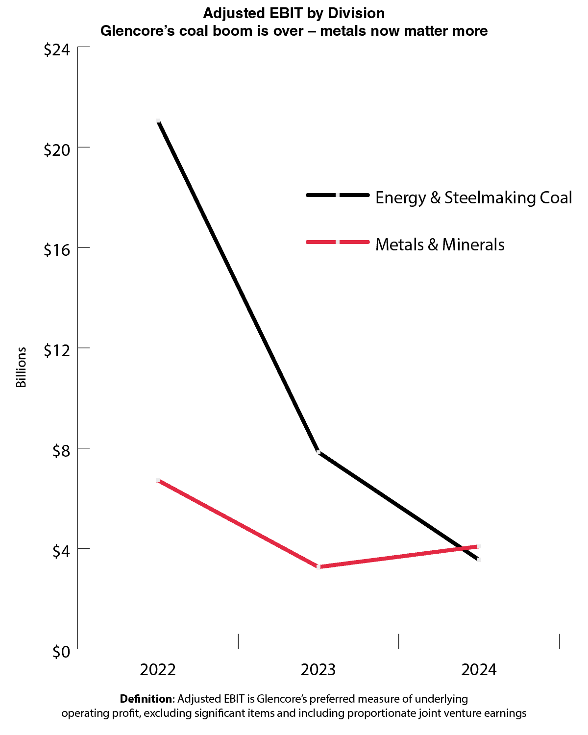 Chart showing Glencore's profit by Division, 2022-2024