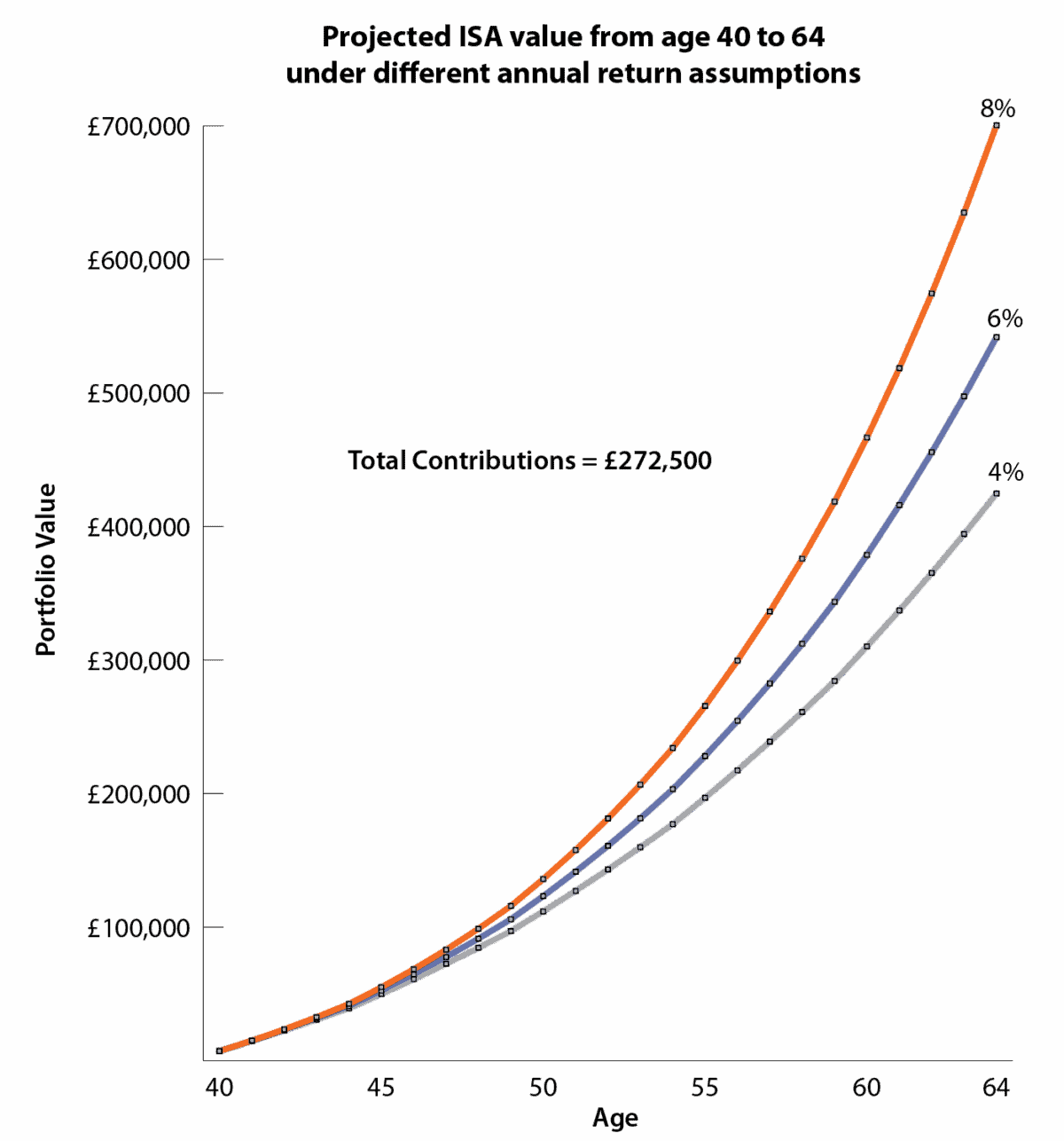 Chart illustrating the principle of compound growth in an ISA