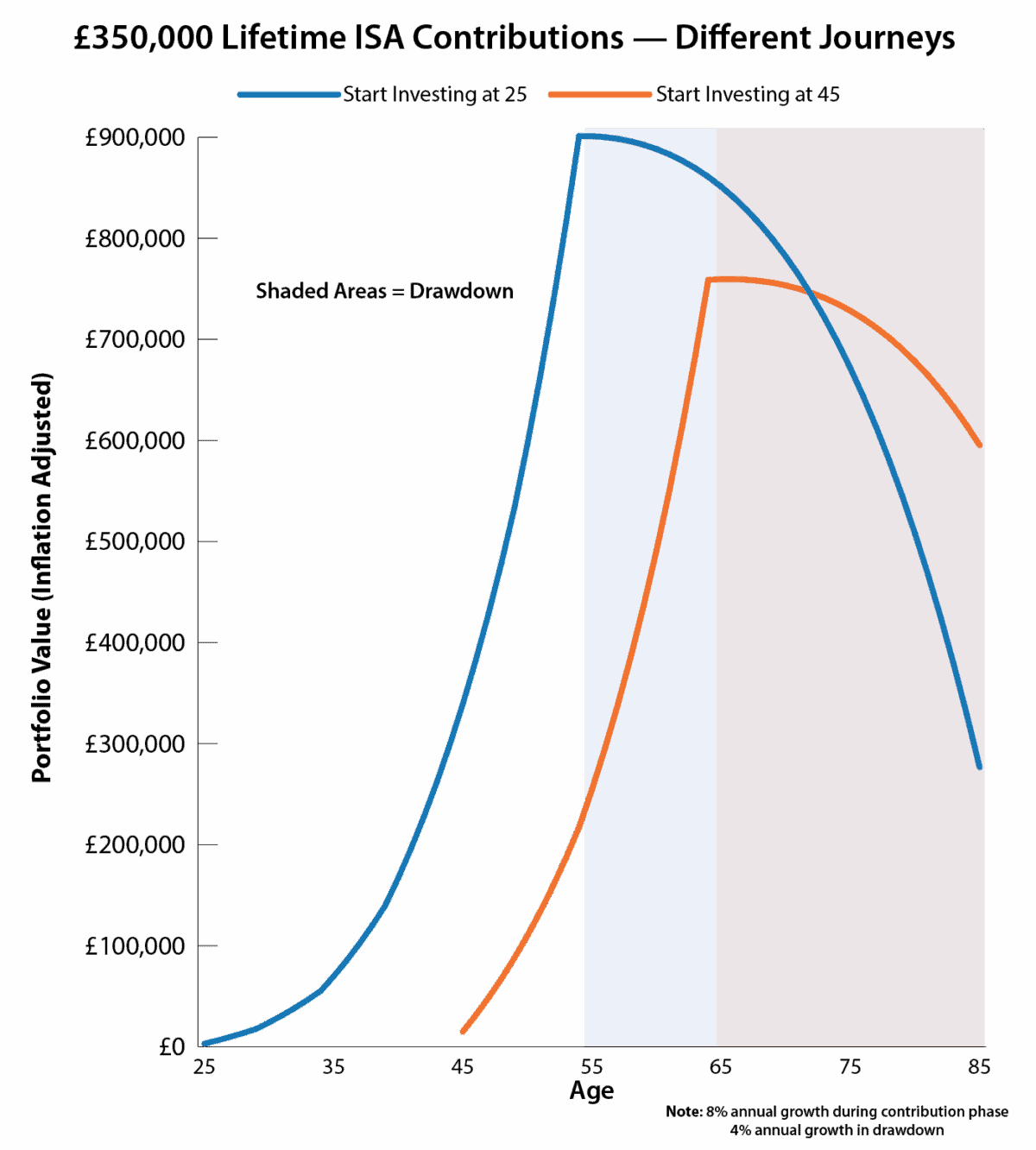 Chart showing two investment journeys investing in an ISA