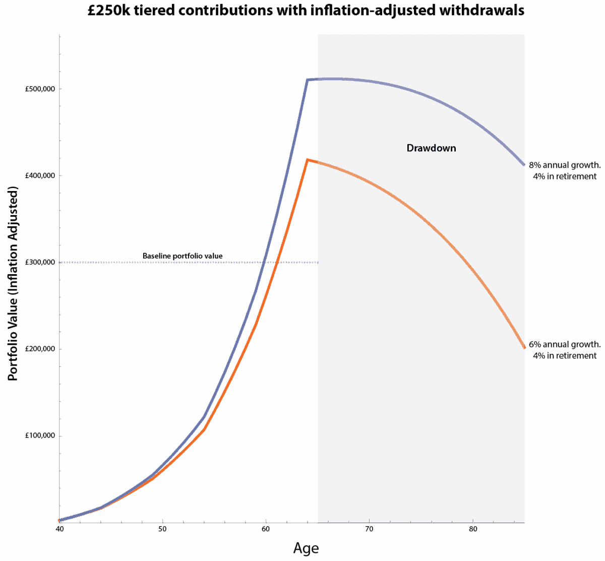 Chart showing lifetime ISA contributions and the power of compounding