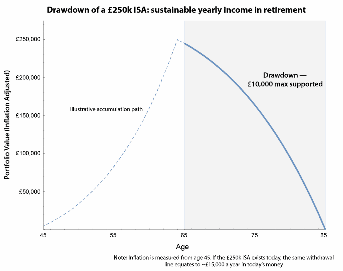 Chart modelling the drawdown phase of an ISA portfolio
