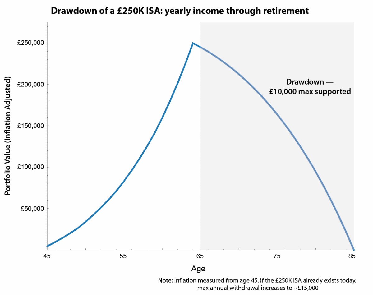 stress testing a £250,000 ISA during drawdown