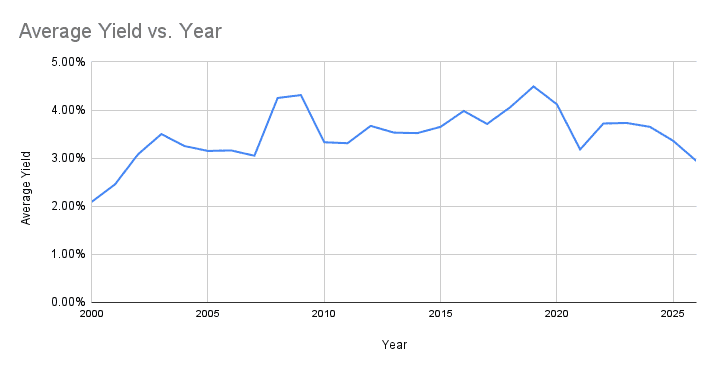 FTSE 100 dividend yield data