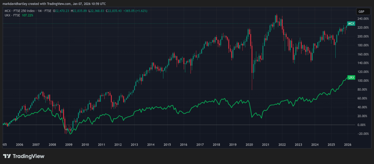 FTSE 100 vs FTSE 250 performance