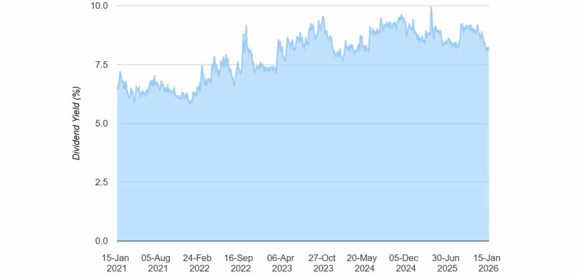 Legal & General is one of the FTSE 100's highest yielding income shares