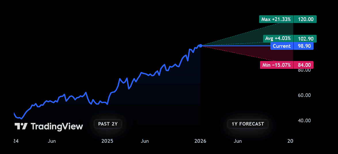 Price forecasts for Lloyds shares