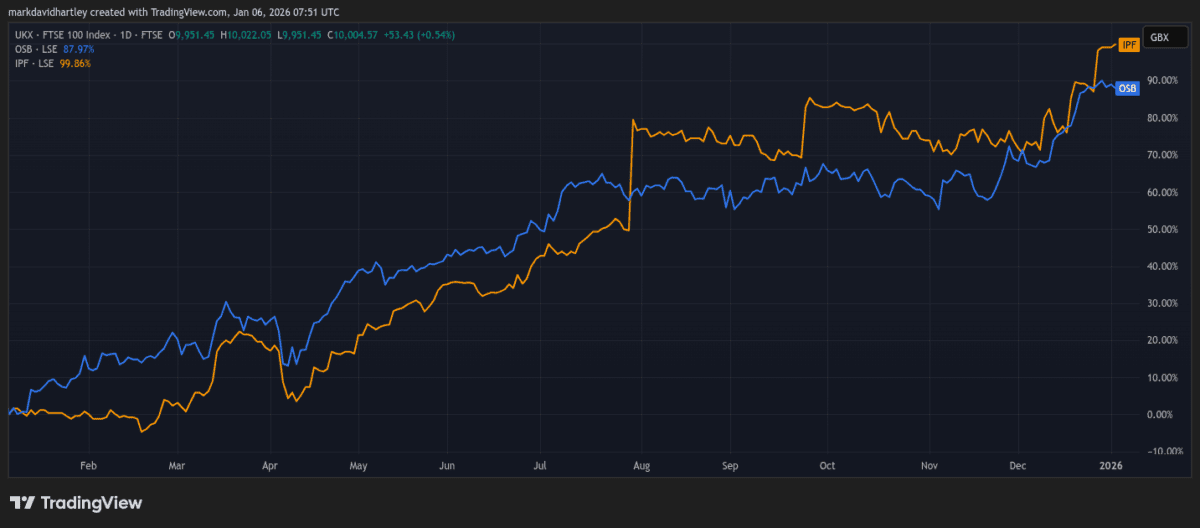  UK shares growth 2025: OSB and IFP