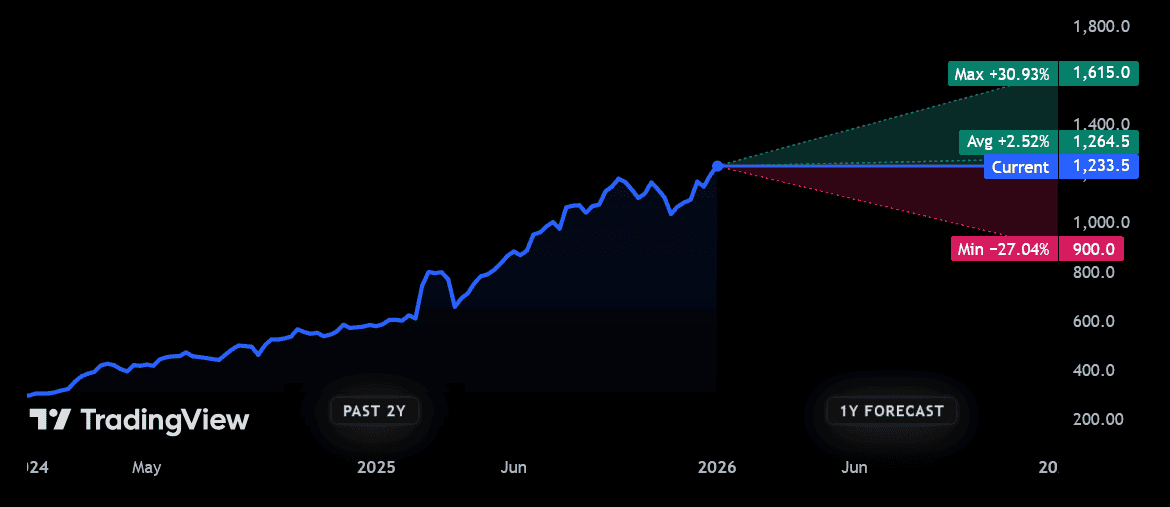 Forecasts for the Rolls-Royce share price