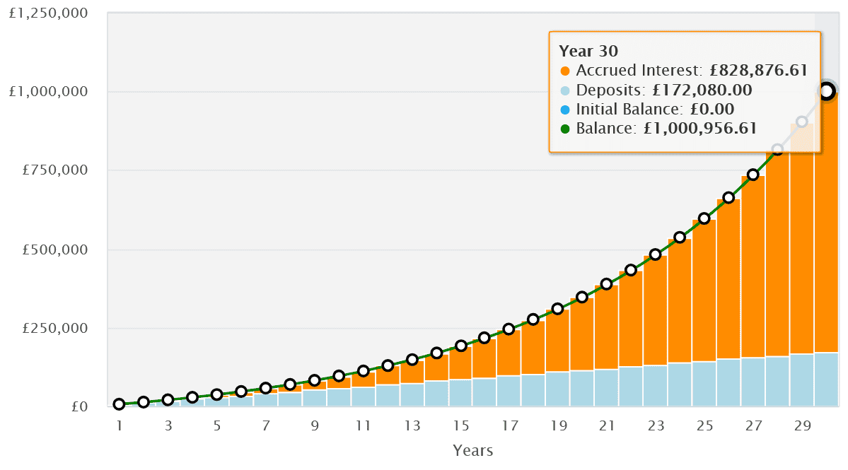 Possible returns from a £478 monthly investment in a Stocks and Shares ISA