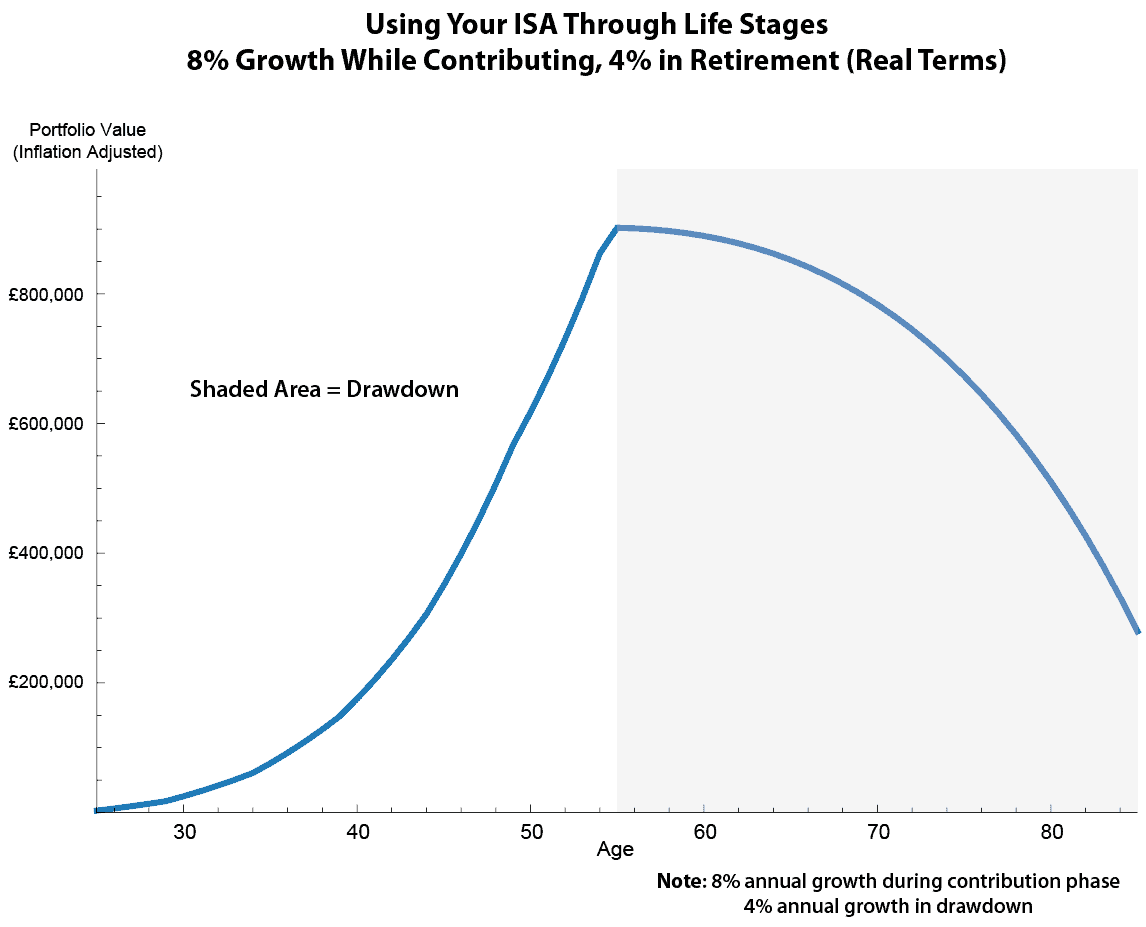 Chart showing lifetime ISA contributions and the power of compounding