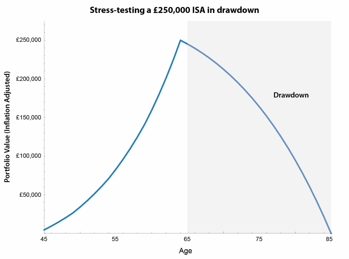 Chart showing how a £250k ISA portfolio supports a second income