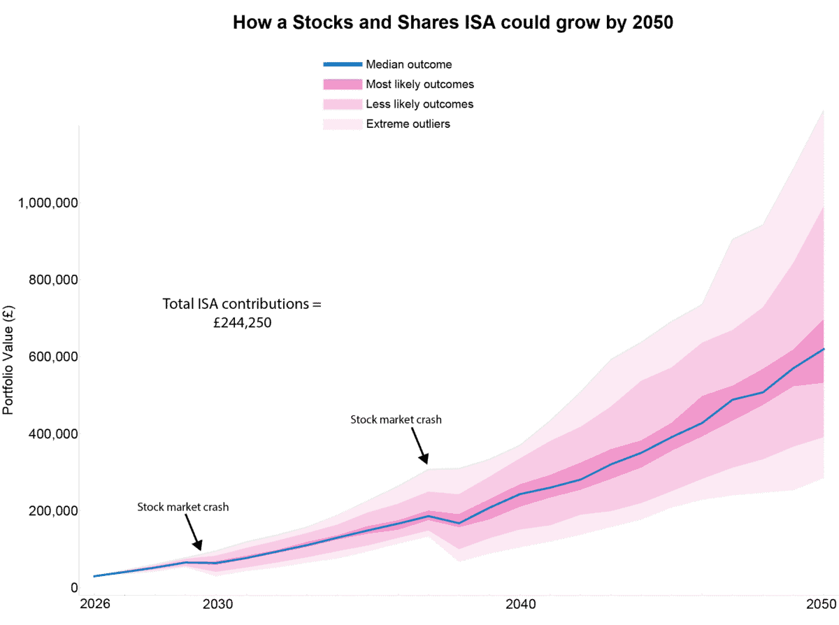 Graph showing how an ISA invested over 24 years could grow, with most likely outcomes around £600,000 and higher or lower scenarios illustrated.