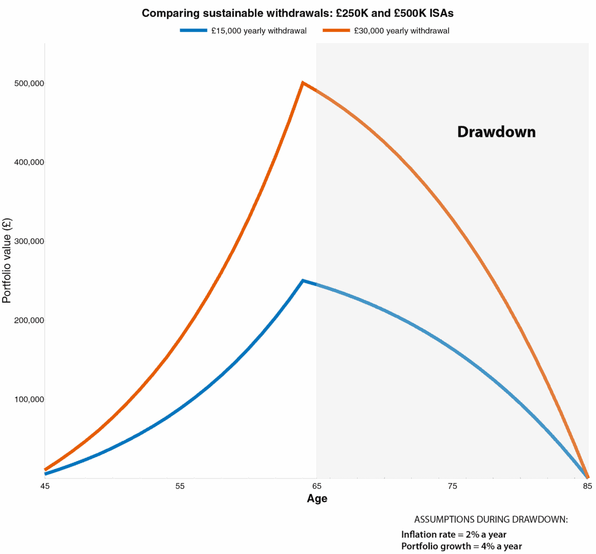 chart showing the maximum sustainable withdrawal from a 500k ISA