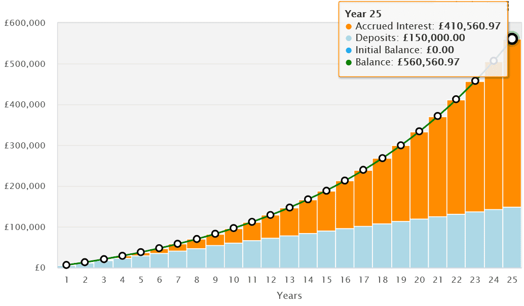 Building a portfolio for a passive income
