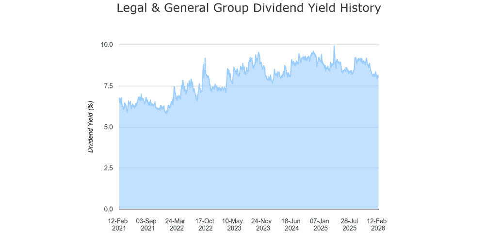 Dividend yields on Legal & General shares