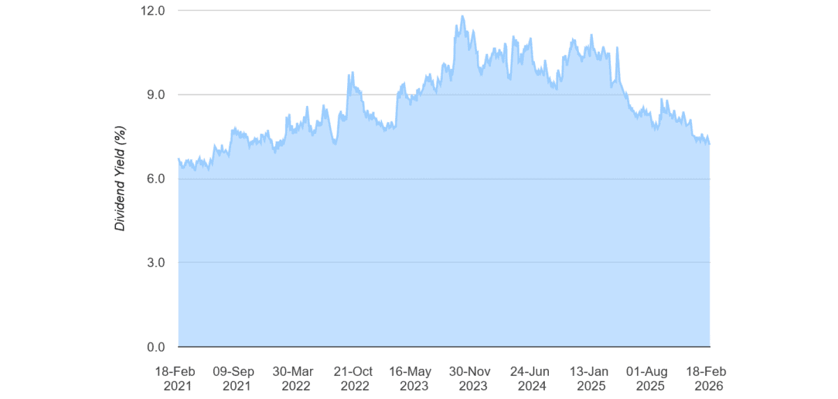 Dividend yields on FTSE 100 income share Phoenix Group