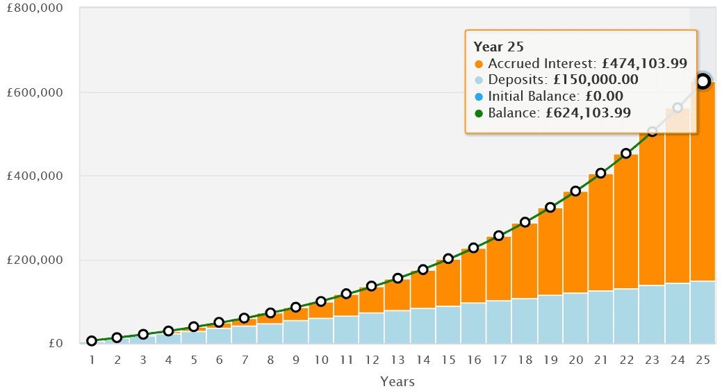 Growing a passive income with the stock market