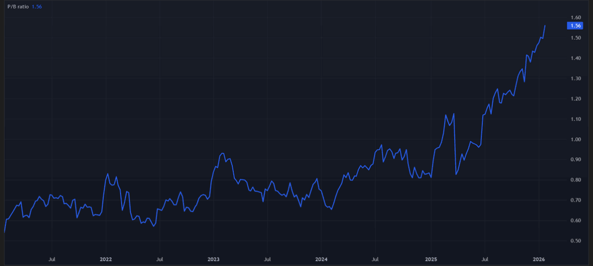 The P/B ratio on Lloyds shares