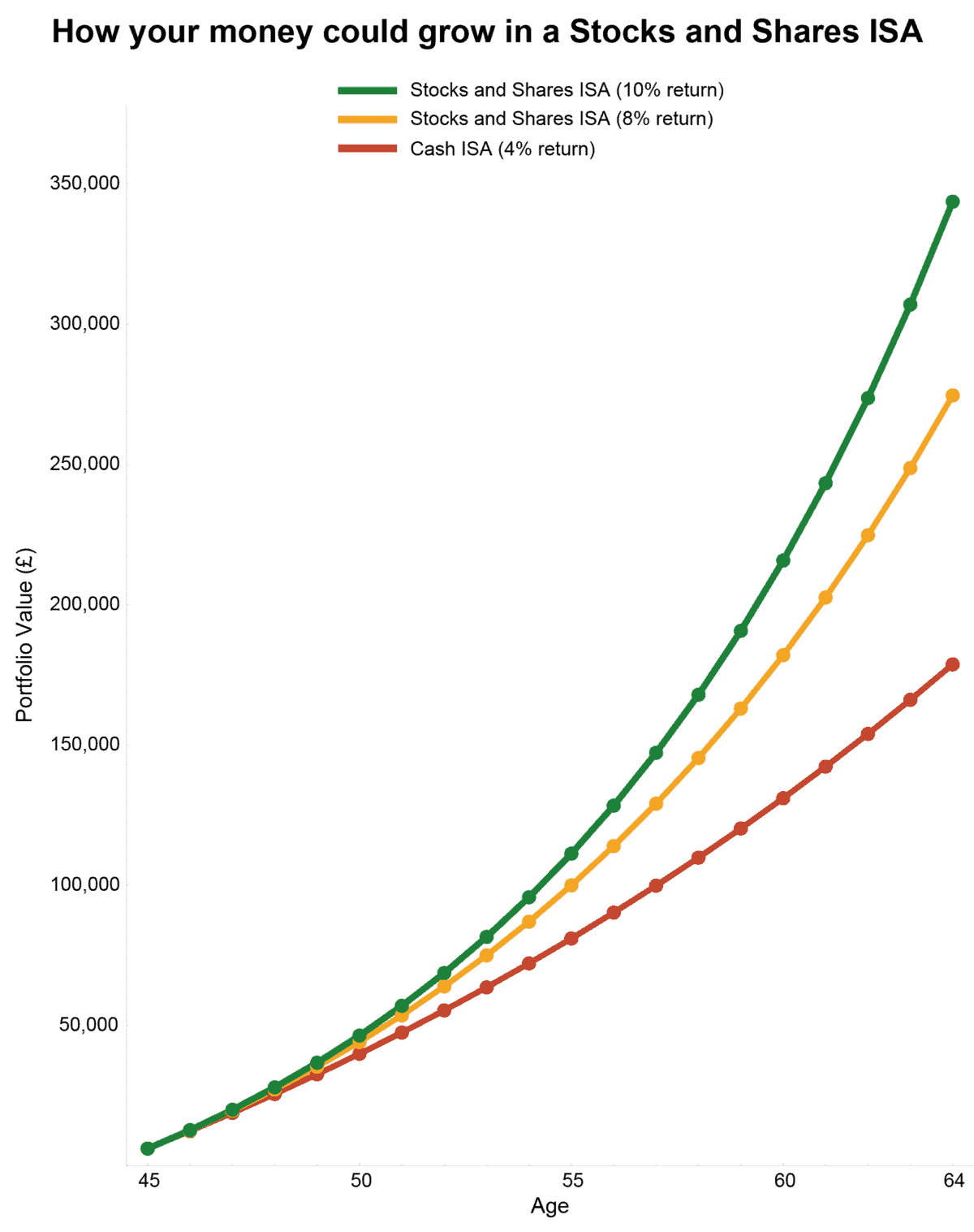 See how £500/month in a Stocks and Shares ISA could grow over 20 years at 4%, 8%, or 10% returns.