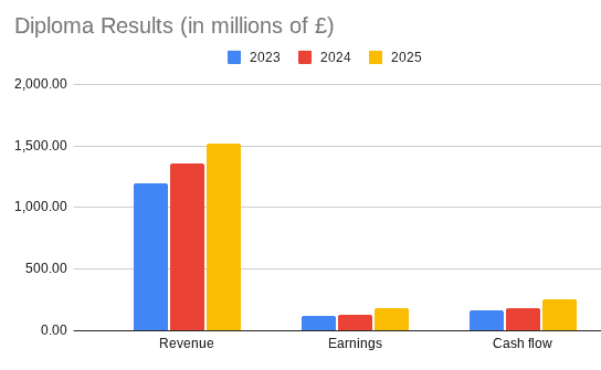 Diploma financial results