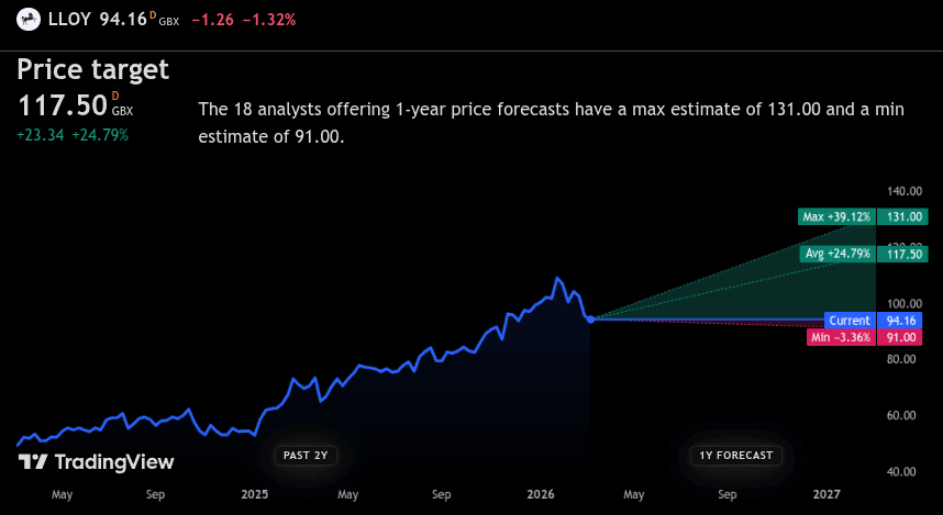 Lloyds shares price forecast