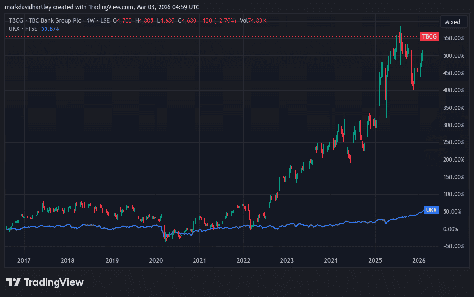 TBC Bank growth vs FTSE 100