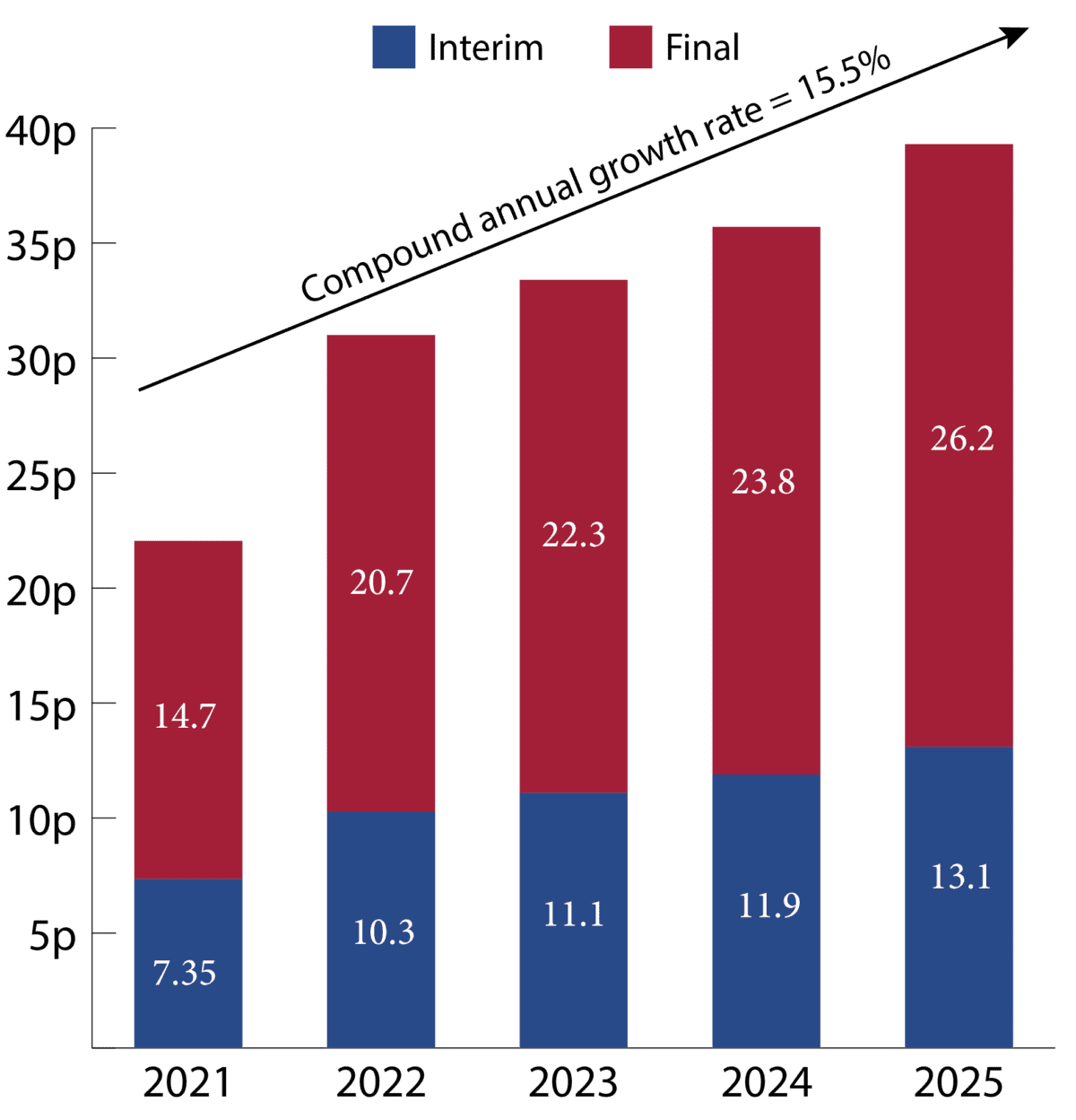 Aviva's 5-year dividend history