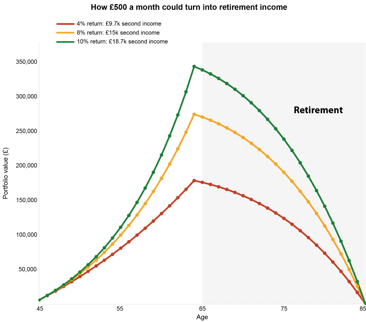 Chart showing how £500 monthly investing over 20 years produces £9.7k–£18.7k annual retirement income depending on returns