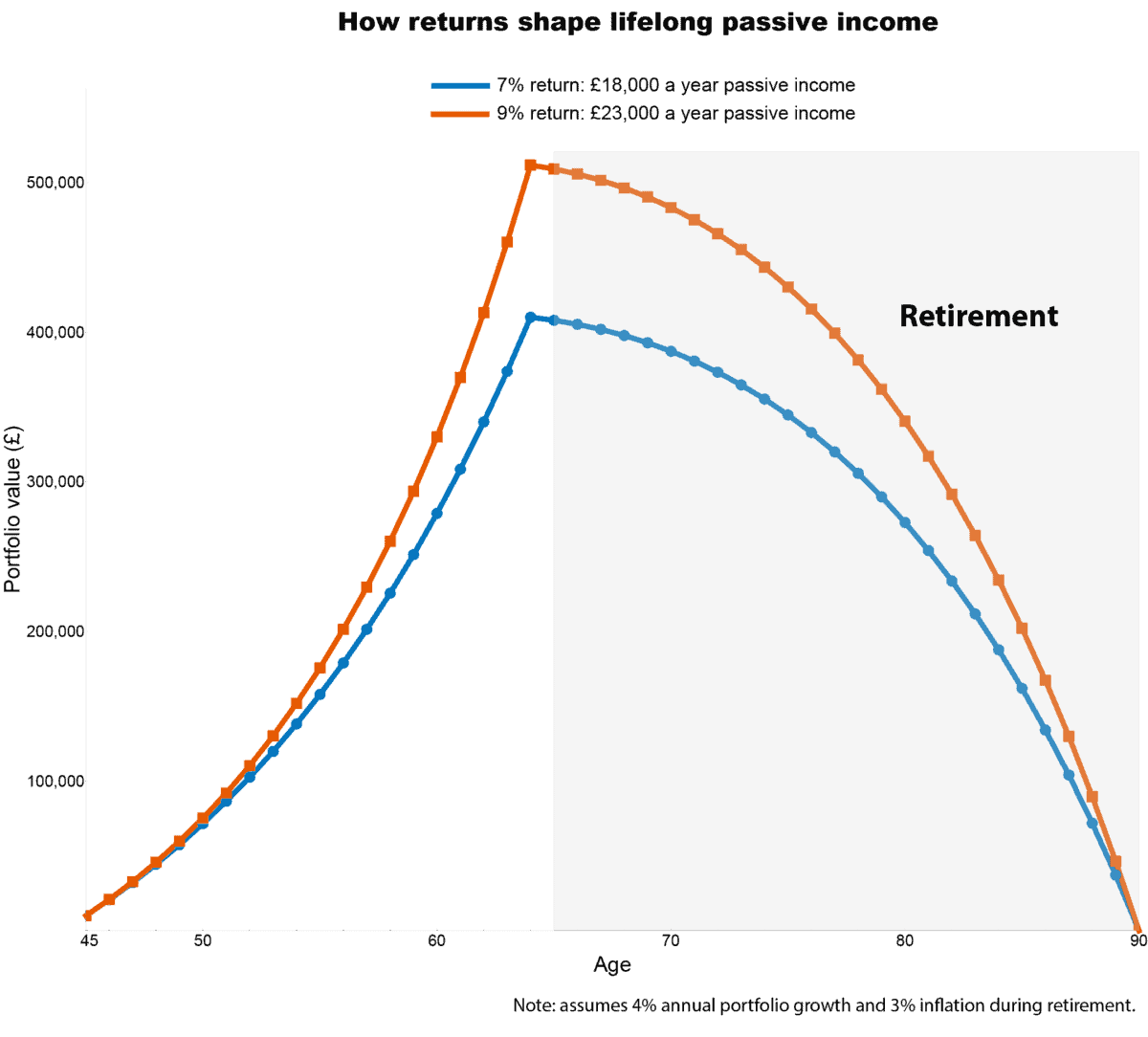A chart comparing how annual contributions of £10,000 grow by 7% and 9%, leading to different levels of income in retirement.