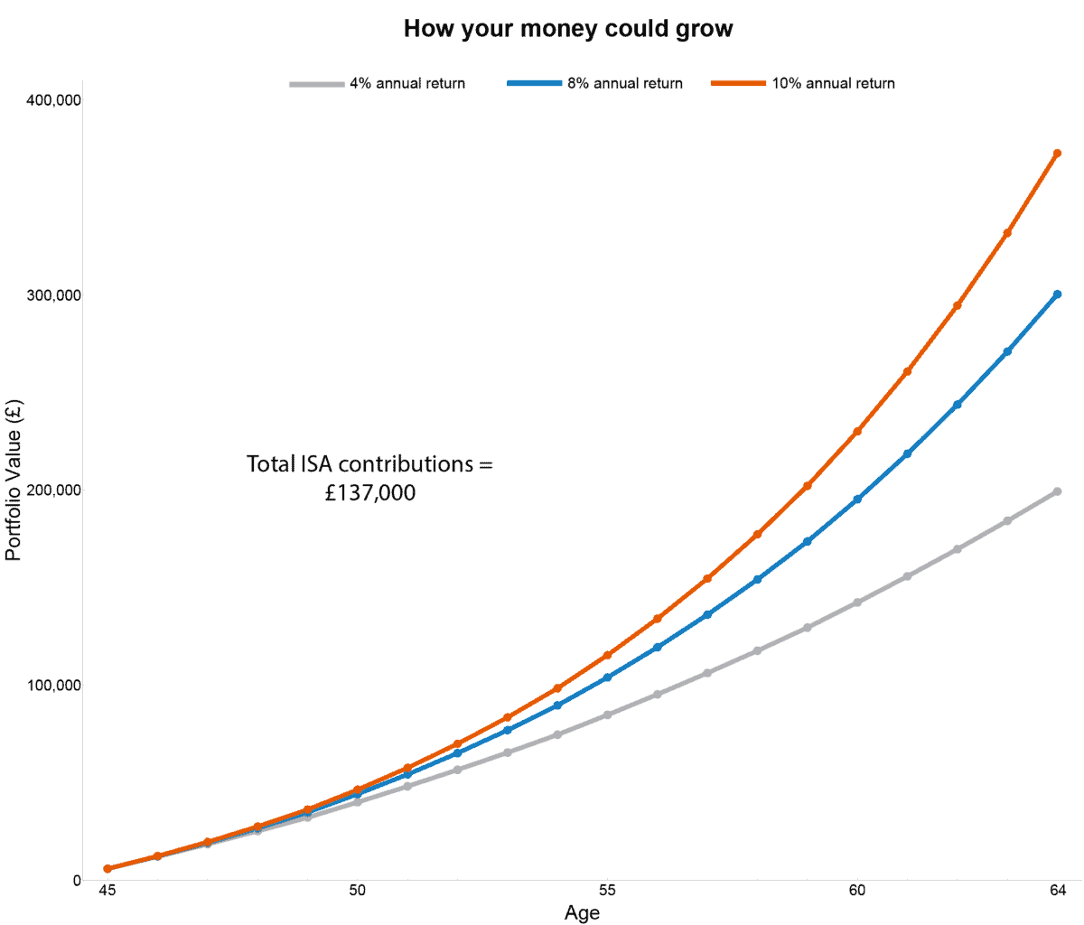 ISA growth over 20 years showing the impact of compounding at 4%, 8% and 10% annual returns.