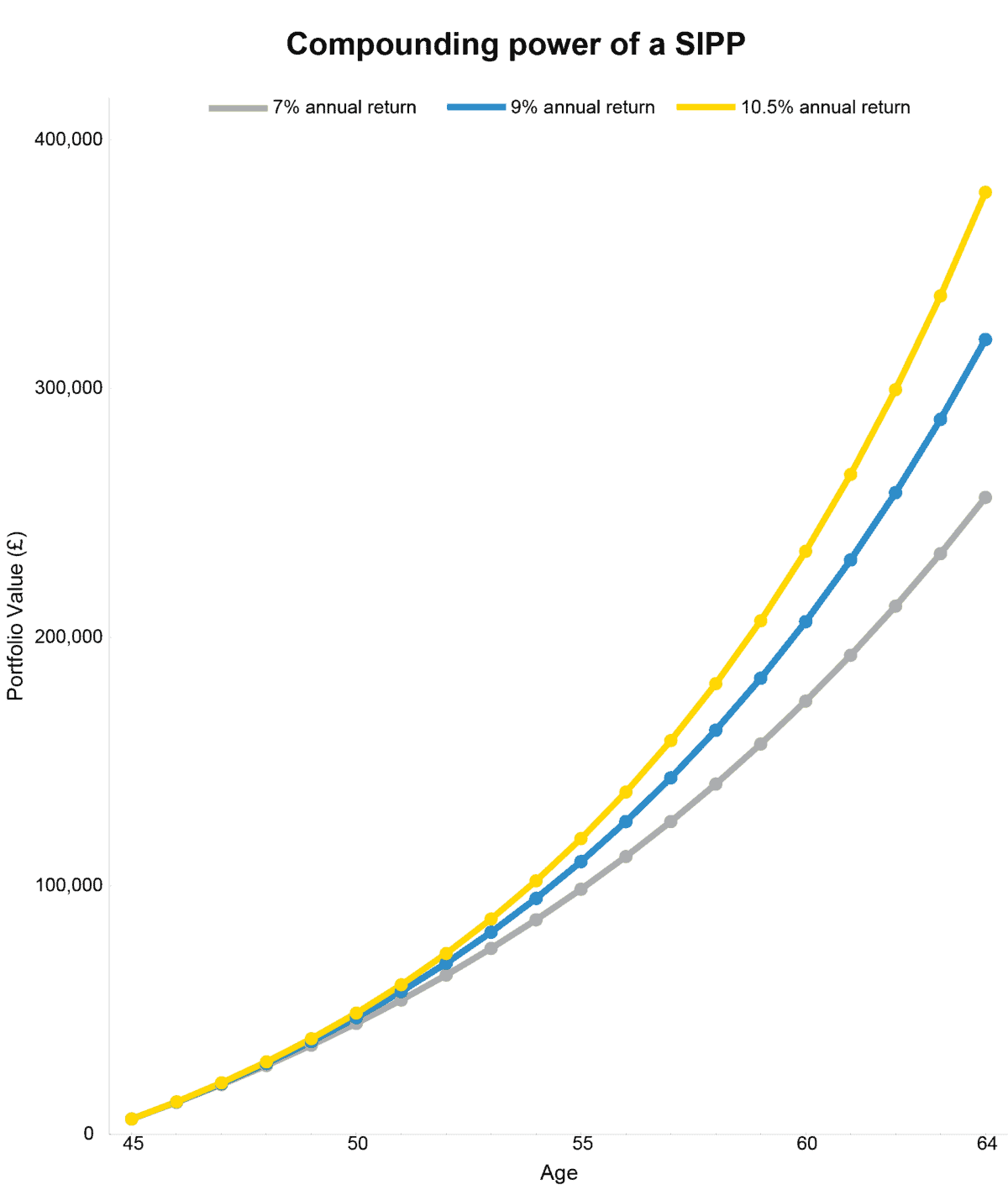 Диаграмма, показывающая, как SIPP растет в течение 20 лет за счет усугубления различных годовых доходностей.