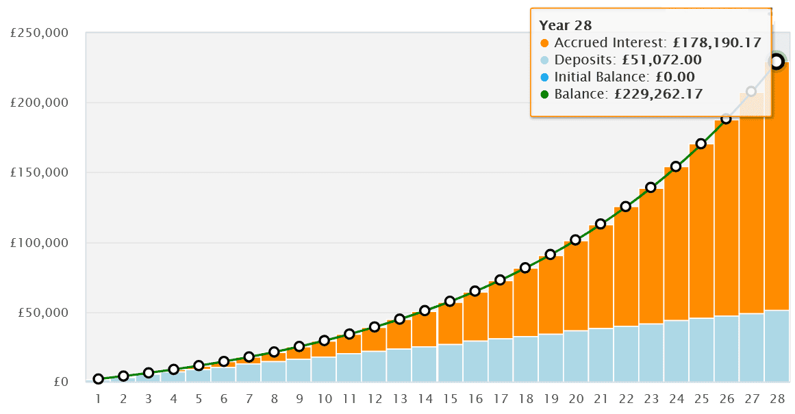 Construyendo un segundo ingreso en una ISA durante 28 años