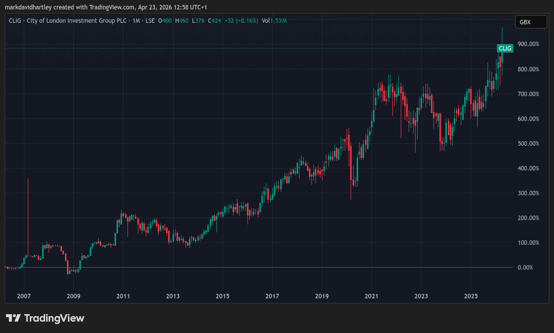 Общий доход Инвестиционной группы лондонского Сити за 20 лет