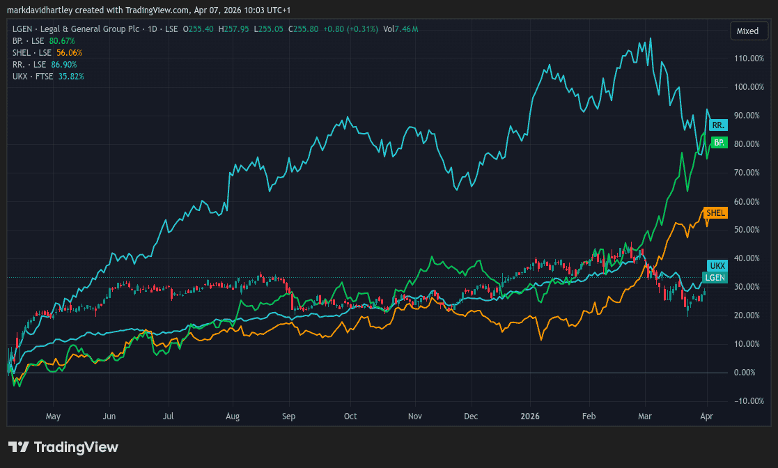 FTSE 100 performance vs Top 4 bought stocks on AJ Bell